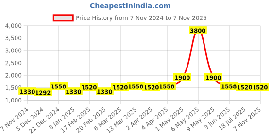myntra.com Forever New Women Slim Fit High-Rise Stretchable Jeans forever new Price History Graph from 7 Nov 2024 to 2 Nov 2025