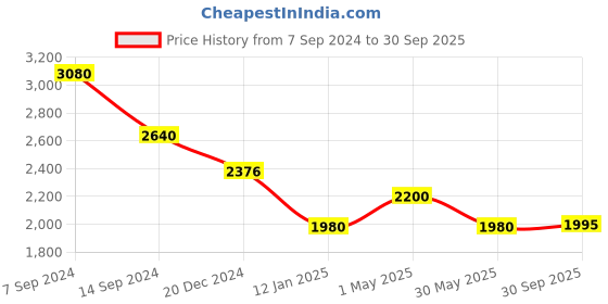 myntra.com Forever New Women Smart Slim Fit High-Rise Low Distress Jeans forever new Price History Graph from 7 Sep 2024 to 30 Sep 2025