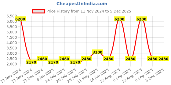 myntra.com Forever New Women Striped High Rise Trouser forever new Price History Graph from 11 Nov 2024 to 5 Dec 2025