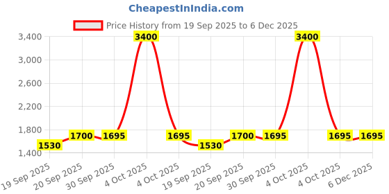 myntra.com Forever New Women Textured Half Moon Shoulder Bag forever new Price History Graph from 19 Sep 2025 to 5 Dec 2025