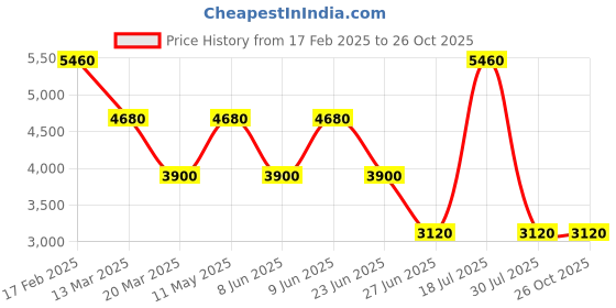 myntra.com Forever New Women Wrap Mini Dress forever new Price History Graph from 17 Feb 2025 to 25 Oct 2025