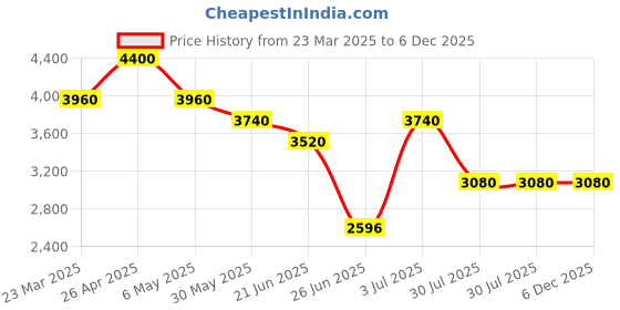 myntra.com Forever New Woven Casual Tie Front Waistcoat forever new Price History Graph from 23 Mar 2025 to 6 Dec 2025