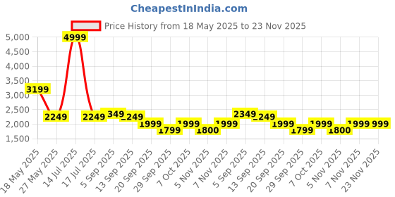 myntra.com FOREVER SAINTS Men Brass Patterned Dial & Leather Straps Analogue Watch FSCM101NL01E forever saints Price History Graph from 18 May 2025 to 23 Nov 2025