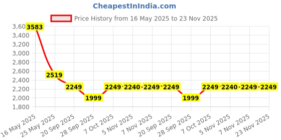 myntra.com FOREVER SAINTS Men Brass Patterned Dial & Stainless Steel Bracelet Style Straps Analogue Watch FSCM101WM01A forever saints Price History Graph from 16 May 2025 to 23 Nov 2025