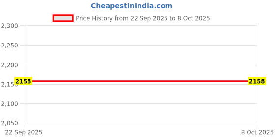 myntra.com FOREVER SHOE BAZAR Adjustable Strap Block Heels forever shoe bazar Price History Graph from 22 Sep 2025 to 8 Oct 2025