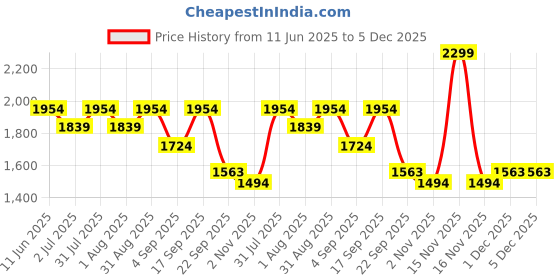 myntra.com Foreverkidz A-Line Dress foreverkidz Price History Graph from 11 Jun 2025 to 5 Dec 2025