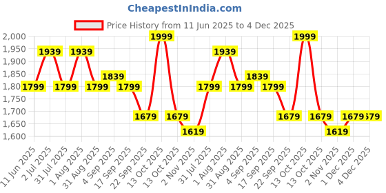 myntra.com Foreverkidz Colourblocked Fit & Flare Dress foreverkidz Price History Graph from 11 Jun 2025 to 4 Dec 2025