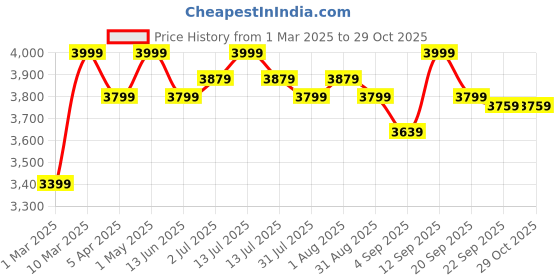myntra.com Foreverkidz Floral Net Fit & Flare Dress foreverkidz Price History Graph from 1 Mar 2025 to 29 Oct 2025
