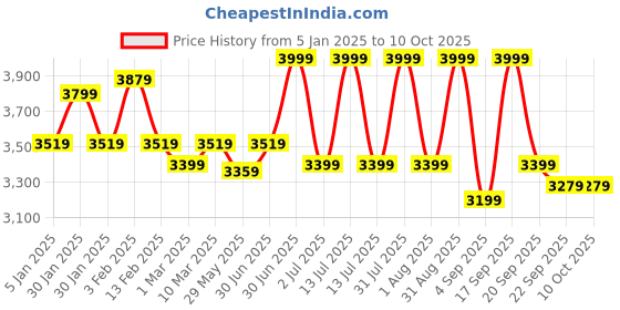 myntra.com Foreverkidz Flutter Sleeve Net A-Line Dress foreverkidz Price History Graph from 5 Jan 2025 to 9 Oct 2025