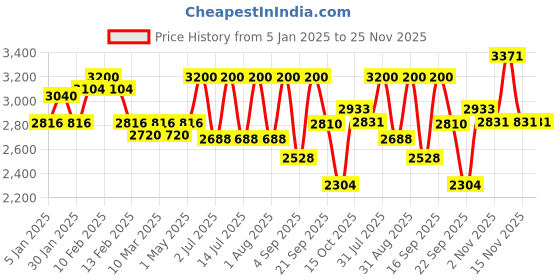 myntra.com Foreverkidz Girls Abstract Printed Round Neck Flared Net A-Line Dress foreverkidz Price History Graph from 5 Jan 2025 to 25 Nov 2025