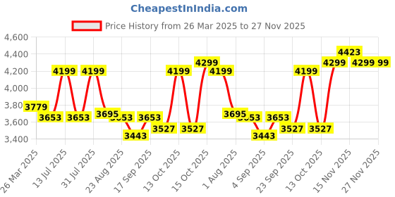 myntra.com Foreverkidz Girls Flutter Sleeve Net A-Line Ready to Wear Dress foreverkidz Price History Graph from 26 Mar 2025 to 27 Nov 2025