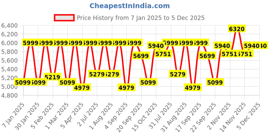 myntra.com Foreverkidz Girls Self Design Square Neck Flared Empire Net Maxi Dress foreverkidz Price History Graph from 7 Jan 2025 to 5 Dec 2025