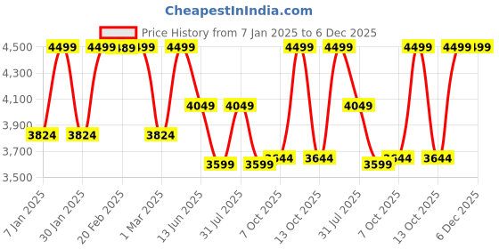 myntra.com Foreverkidz Girls Square Neck Flared Flutter Sleeve Net A-Line Dress foreverkidz Price History Graph from 7 Jan 2025 to 5 Dec 2025