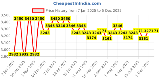 myntra.com Foreverkidz Net A-Line Dress foreverkidz Price History Graph from 7 Jan 2025 to 5 Dec 2025