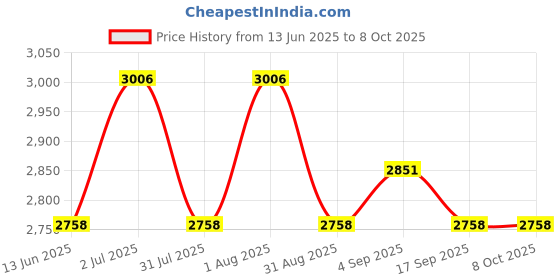 myntra.com Foreverkidz Net A-Line Dress foreverkidz Price History Graph from 13 Jun 2025 to 8 Oct 2025