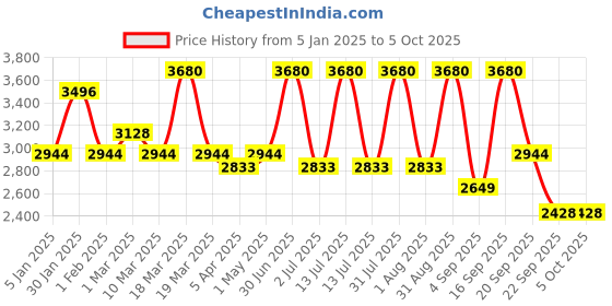 myntra.com Foreverkidz Net A-Line Maxi Dress foreverkidz Price History Graph from 5 Jan 2025 to 4 Oct 2025