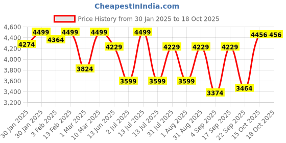 myntra.com Foreverkidz Net Fit & Flare Dress foreverkidz Price History Graph from 30 Jan 2025 to 18 Oct 2025
