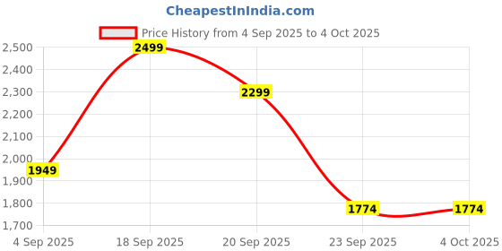 myntra.com Foreverkidz Soft Waves Bubbly Joy Frock foreverkidz Price History Graph from 4 Sep 2025 to 4 Oct 2025