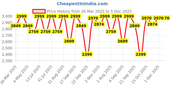 myntra.com Foreverkidz Solid Colourblocked Net Empire Dress foreverkidz Price History Graph from 26 Mar 2025 to 5 Dec 2025