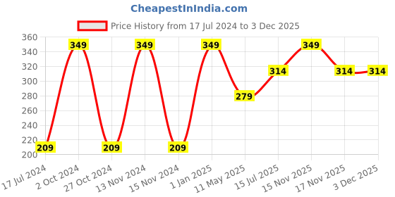 myntra.com FORFOR Antique Velvet Matte Finish Lipstick - 3.5g - Rust Orange 73 forfor Price History Graph from 17 Jul 2024 to 3 Dec 2025