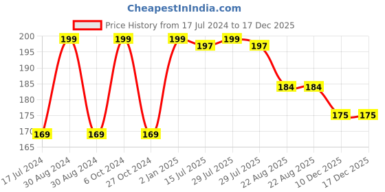 myntra.com FORFOR Creamy Matte Long Lasting Lipstick with Jojoba Oil & Vitamin E - Brick Red 110 forfor Price History Graph from 17 Jul 2024 to 17 Dec 2025