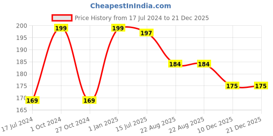 myntra.com FORFOR Creamy Matte Long Lasting Lipstick with Jojoba Oil & Vitamin E - Candy Pink 87 forfor Price History Graph from 17 Jul 2024 to 21 Dec 2025