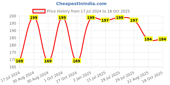 myntra.com FORFOR Creamy Matte Long Lasting Lipstick with Jojoba Oil & Vitamin E - Red Bloom 55 forfor Price History Graph from 17 Jul 2024 to 18 Oct 2025