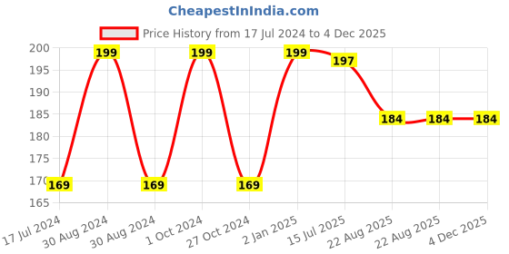 myntra.com FORFOR Creamy Matte Long Lasting Lipstick with Jojoba Oil & Vitamin E - Rose Magenta 58 forfor Price History Graph from 17 Jul 2024 to 4 Dec 2025