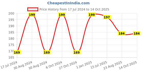 myntra.com FORFOR Creamy Matte Long Lasting Lipstick with Jojoba Oil & Vitamin E - Ruby Magenta 84 forfor Price History Graph from 17 Jul 2024 to 14 Oct 2025