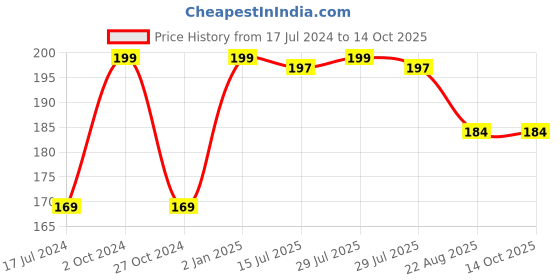myntra.com FORFOR Creamy Matte Long Lasting Lipstick with Jojoba Oil & Vitamin E - Rust Orange 73 forfor Price History Graph from 17 Jul 2024 to 14 Oct 2025