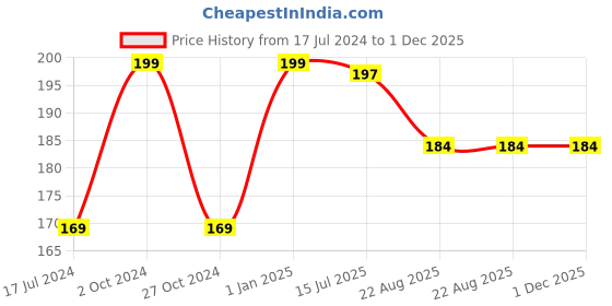 myntra.com FORFOR Cremy Matte Long Lasting Lipstick - 3.5g - Cocoa Brown 67 forfor Price History Graph from 17 Jul 2024 to 1 Dec 2025