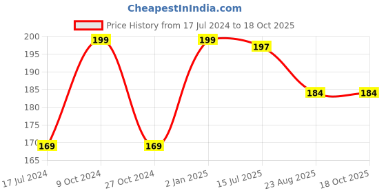 myntra.com FORFOR Cremy Matte Long Lasting Lipstick - 3.5g - Tan Red 80 forfor Price History Graph from 17 Jul 2024 to 18 Oct 2025