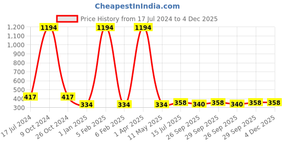 myntra.com FORFOR  Glitter Set Of 6 Nail Polish-5ml Each-93-94-89-90-99-100 forfor Price History Graph from 17 Jul 2024 to 3 Dec 2025