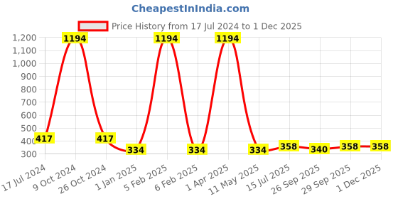 myntra.com FORFOR Glitter Set Of 6 Nail Polish-5ml Each-94-96-97-98-89-93 forfor Price History Graph from 17 Jul 2024 to 29 Nov 2025