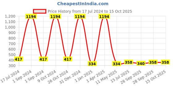 myntra.com FORFOR Glitter Set Of 6 Nail Polish-5ml Each-96-97-98-89-90-92 forfor Price History Graph from 17 Jul 2024 to 15 Oct 2025