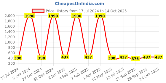 myntra.com FORFOR High Shine Set Of 10 High Shine Set Of 10 Nail Polish-5ml Each-90-91-92-93-94-95- forfor Price History Graph from 17 Jul 2024 to 13 Oct 2025