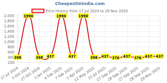 myntra.com FORFOR High Shine Set Of 10 Nail Polish-5ml Each-90-92-93-94-95-96-97-98-99-100 forfor Price History Graph from 17 Jul 2024 to 28 Nov 2025