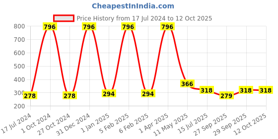 myntra.com FORFOR High Shine Set Of 4 Glitter Nail Polish-5ml Each- 91-92-93-97 forfor Price History Graph from 17 Jul 2024 to 12 Oct 2025