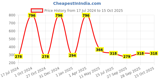 myntra.com FORFOR High Shine Set Of 4 Glitter Nail Polish-5ml Each- 98-99-100-93 forfor Price History Graph from 17 Jul 2024 to 14 Oct 2025