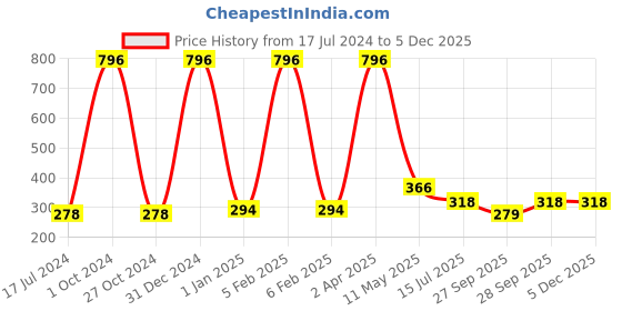 myntra.com FORFOR High Shine Set Of 4 Glitter Nail Polish-5ml Each- Turquoise-,Lavender-Brown-Yellow forfor Price History Graph from 17 Jul 2024 to 4 Dec 2025