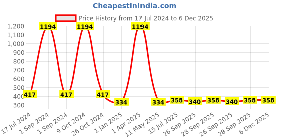 myntra.com FORFOR High Shine Set Of 6  Glitter Nail Polish-5ml Each - 89-96-91-93-94-95 forfor Price History Graph from 17 Jul 2024 to 5 Dec 2025