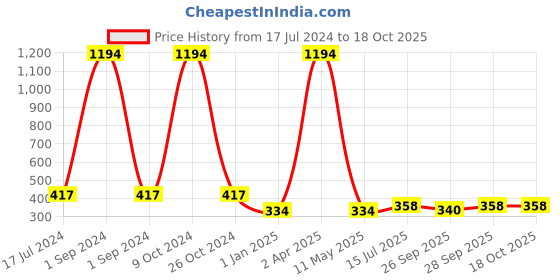 myntra.com forfor High Shine Set Of 6  Glitter Nail Polish-5ml Each - 96-97-98-89-90-93 forfor Price History Graph from 17 Jul 2024 to 17 Oct 2025