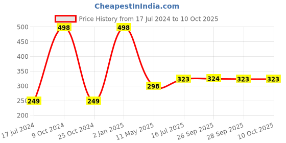 myntra.com FORFOR Intense Matte Lipstick 3.5ml forfor Price History Graph from 17 Jul 2024 to 9 Oct 2025