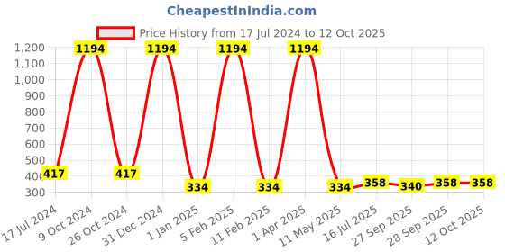 myntra.com FORFOR Jazzy Set Of 6 Nail Enamel - 5ml Each - Cyan-Maroon-Red-Green-Blue-Magenta forfor Price History Graph from 17 Jul 2024 to 11 Oct 2025