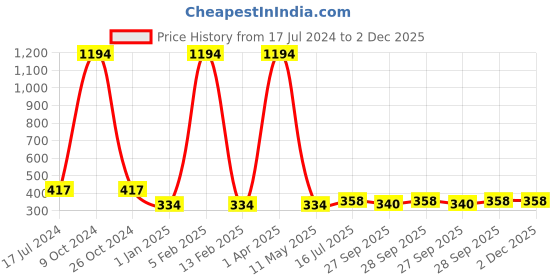 myntra.com FORFOR Jazzy Set Of 6 Nail Enamel - 5ml Each - Maroon-Green-Blue-Black-Rich Red-Yellow forfor Price History Graph from 17 Jul 2024 to 1 Dec 2025