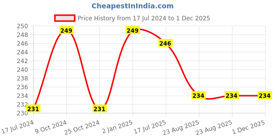 myntra.com FORFOR Matte Lipstick Waterproof Long Last-Highlight Nude-3.5 g forfor Price History Graph from 17 Jul 2024 to 1 Dec 2025