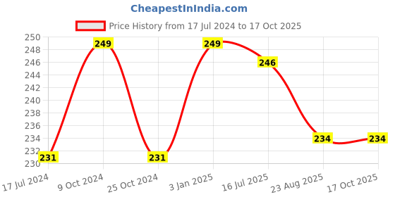myntra.com FORFOR Matte Lipstick Waterproof Long Last-Pretty In Pink-3.5 g forfor Price History Graph from 17 Jul 2024 to 17 Oct 2025