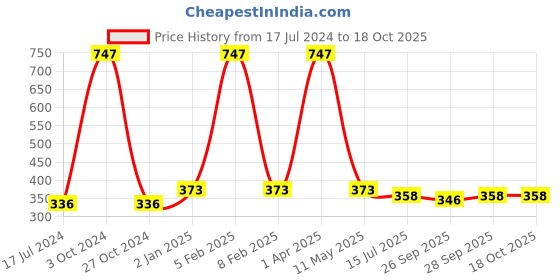 myntra.com FORFOR Matte Me 3Pcs Long Lasting Liquid Matte Lipstick Rose Red-Moon Maroon-Fuchsia Pink forfor Price History Graph from 17 Jul 2024 to 18 Oct 2025