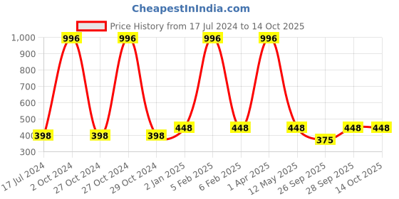 myntra.com FORFOR Matte Me 4Pcs Long Lasting Liquid Matte Lipstick Fuchsia Pink-Brown-Wine-Angel Red forfor Price History Graph from 17 Jul 2024 to 13 Oct 2025