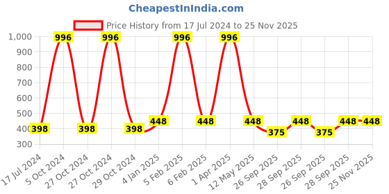 myntra.com FORFOR Matte Me 4Pcs Long Lasting Liquid Matte Lipstick Maroon-Fuchsia Pink-Brown-Wine forfor Price History Graph from 17 Jul 2024 to 24 Nov 2025